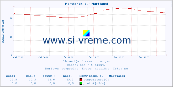 POVPREČJE :: Martjanski p. - Martjanci :: temperatura | pretok | višina :: zadnji dan / 5 minut.