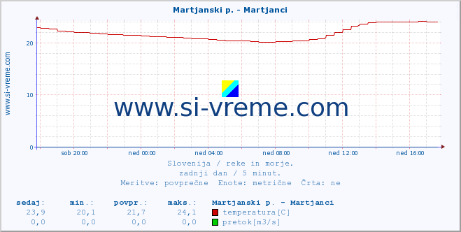 POVPREČJE :: Martjanski p. - Martjanci :: temperatura | pretok | višina :: zadnji dan / 5 minut.