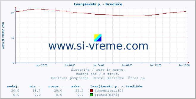 POVPREČJE :: Ivanjševski p. - Središče :: temperatura | pretok | višina :: zadnji dan / 5 minut.