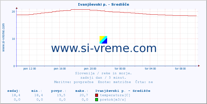 POVPREČJE :: Ivanjševski p. - Središče :: temperatura | pretok | višina :: zadnji dan / 5 minut.