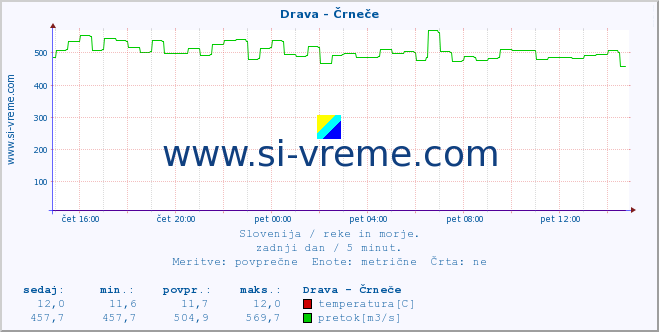 POVPREČJE :: Drava - Črneče :: temperatura | pretok | višina :: zadnji dan / 5 minut.