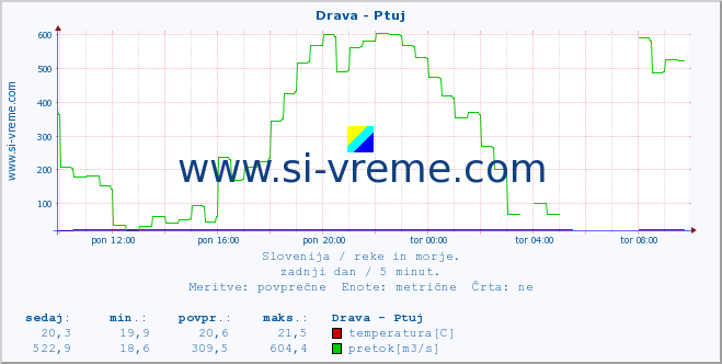 POVPREČJE :: Drava - Ptuj :: temperatura | pretok | višina :: zadnji dan / 5 minut.