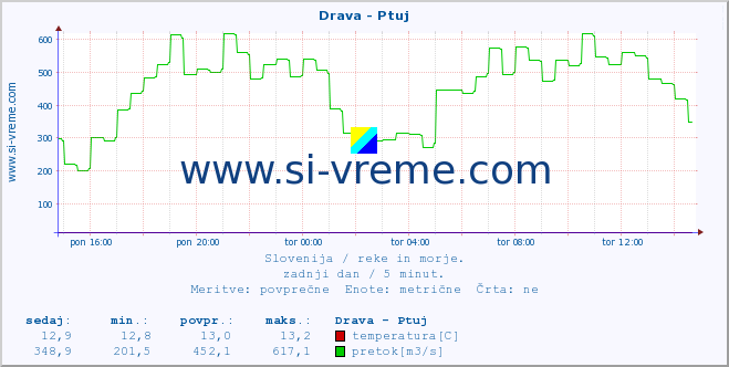 POVPREČJE :: Drava - Ptuj :: temperatura | pretok | višina :: zadnji dan / 5 minut.