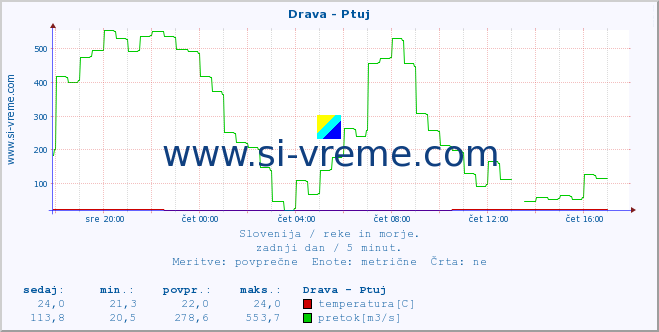 POVPREČJE :: Drava - Ptuj :: temperatura | pretok | višina :: zadnji dan / 5 minut.