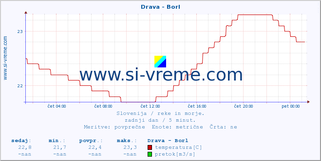 POVPREČJE :: Drava - Borl :: temperatura | pretok | višina :: zadnji dan / 5 minut.