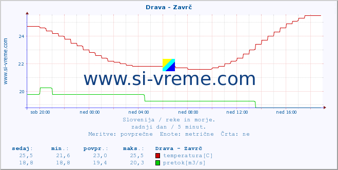 POVPREČJE :: Drava - Zavrč :: temperatura | pretok | višina :: zadnji dan / 5 minut.