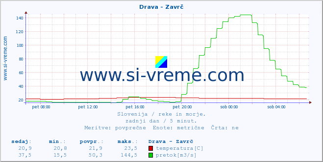 POVPREČJE :: Drava - Zavrč :: temperatura | pretok | višina :: zadnji dan / 5 minut.