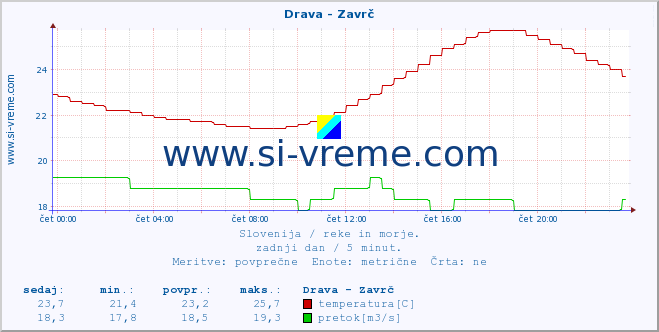 POVPREČJE :: Drava - Zavrč :: temperatura | pretok | višina :: zadnji dan / 5 minut.