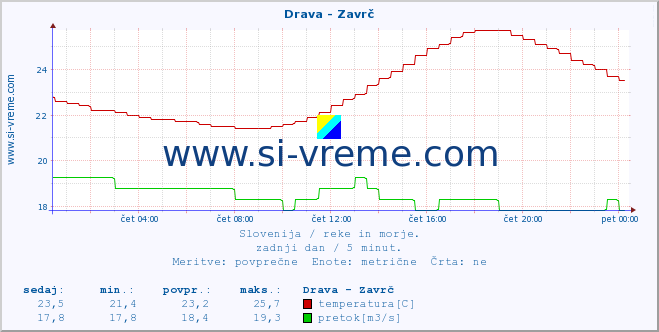 POVPREČJE :: Drava - Zavrč :: temperatura | pretok | višina :: zadnji dan / 5 minut.