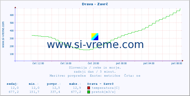 POVPREČJE :: Drava - Zavrč :: temperatura | pretok | višina :: zadnji dan / 5 minut.