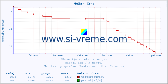 POVPREČJE :: Meža -  Črna :: temperatura | pretok | višina :: zadnji dan / 5 minut.