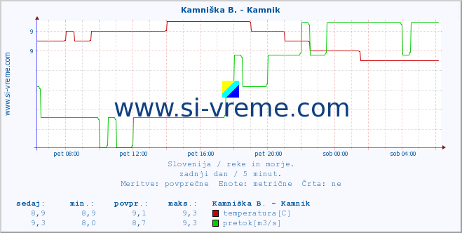 POVPREČJE :: Meža -  Črna :: temperatura | pretok | višina :: zadnji dan / 5 minut.