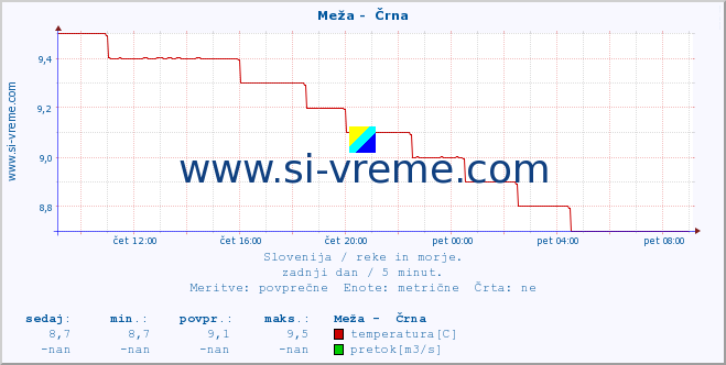 POVPREČJE :: Meža -  Črna :: temperatura | pretok | višina :: zadnji dan / 5 minut.