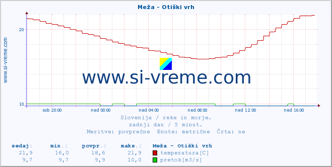 POVPREČJE :: Meža - Otiški vrh :: temperatura | pretok | višina :: zadnji dan / 5 minut.