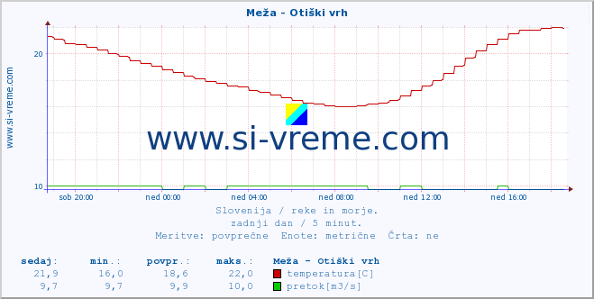 POVPREČJE :: Meža - Otiški vrh :: temperatura | pretok | višina :: zadnji dan / 5 minut.