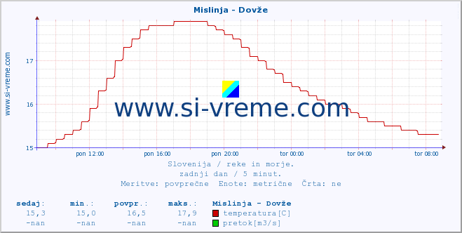 POVPREČJE :: Mislinja - Dovže :: temperatura | pretok | višina :: zadnji dan / 5 minut.