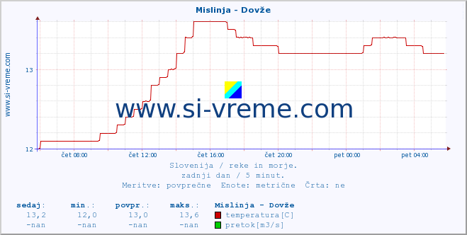 POVPREČJE :: Mislinja - Dovže :: temperatura | pretok | višina :: zadnji dan / 5 minut.