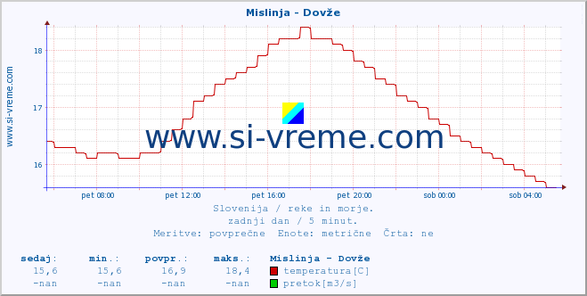 POVPREČJE :: Mislinja - Dovže :: temperatura | pretok | višina :: zadnji dan / 5 minut.