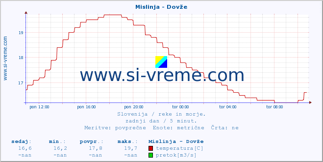 POVPREČJE :: Mislinja - Dovže :: temperatura | pretok | višina :: zadnji dan / 5 minut.