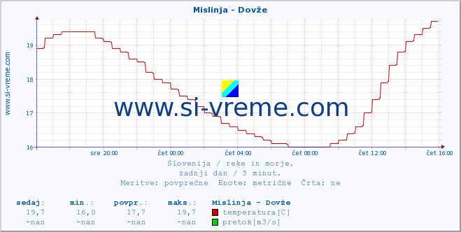 POVPREČJE :: Mislinja - Dovže :: temperatura | pretok | višina :: zadnji dan / 5 minut.