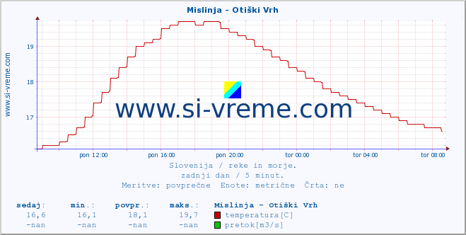 POVPREČJE :: Mislinja - Otiški Vrh :: temperatura | pretok | višina :: zadnji dan / 5 minut.