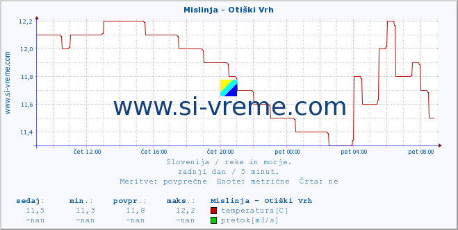 POVPREČJE :: Mislinja - Otiški Vrh :: temperatura | pretok | višina :: zadnji dan / 5 minut.