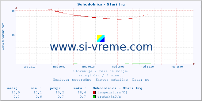 POVPREČJE :: Suhodolnica - Stari trg :: temperatura | pretok | višina :: zadnji dan / 5 minut.