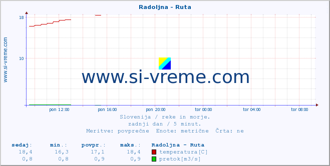 POVPREČJE :: Radoljna - Ruta :: temperatura | pretok | višina :: zadnji dan / 5 minut.