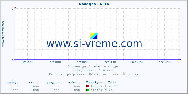 POVPREČJE :: Radoljna - Ruta :: temperatura | pretok | višina :: zadnji dan / 5 minut.