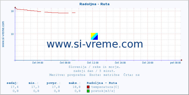 POVPREČJE :: Radoljna - Ruta :: temperatura | pretok | višina :: zadnji dan / 5 minut.