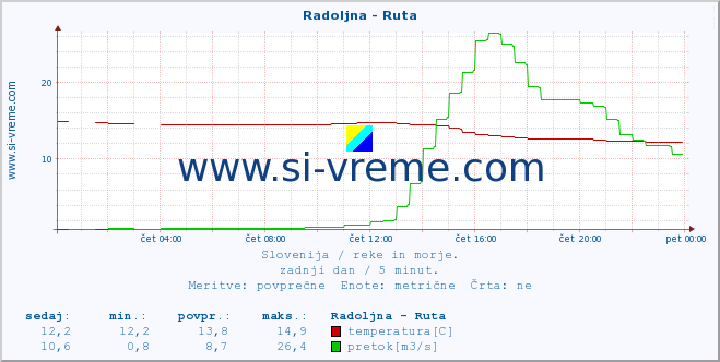 POVPREČJE :: Radoljna - Ruta :: temperatura | pretok | višina :: zadnji dan / 5 minut.