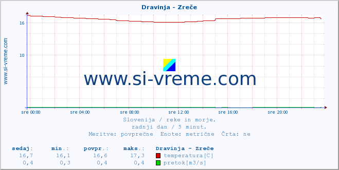 POVPREČJE :: Dravinja - Zreče :: temperatura | pretok | višina :: zadnji dan / 5 minut.