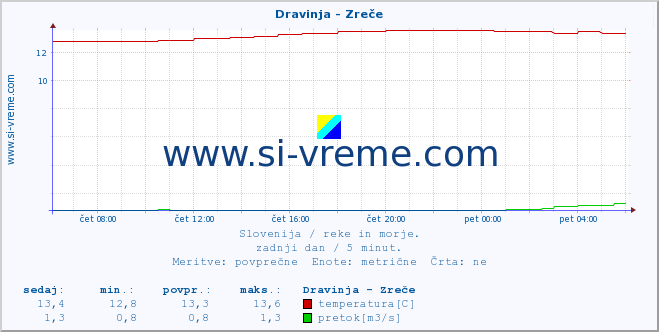 POVPREČJE :: Dravinja - Zreče :: temperatura | pretok | višina :: zadnji dan / 5 minut.