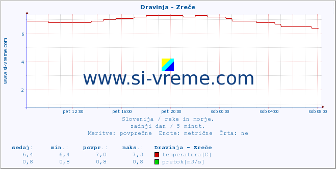 POVPREČJE :: Dravinja - Zreče :: temperatura | pretok | višina :: zadnji dan / 5 minut.