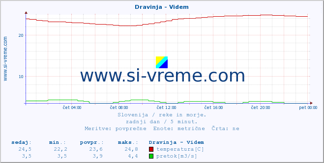 POVPREČJE :: Dravinja - Videm :: temperatura | pretok | višina :: zadnji dan / 5 minut.