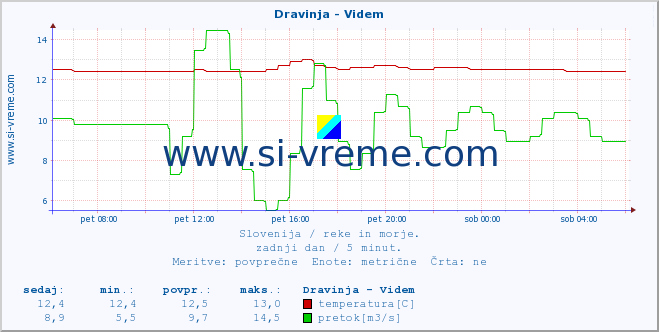 POVPREČJE :: Dravinja - Videm :: temperatura | pretok | višina :: zadnji dan / 5 minut.