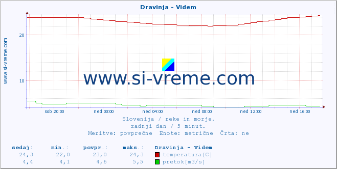 POVPREČJE :: Dravinja - Videm :: temperatura | pretok | višina :: zadnji dan / 5 minut.