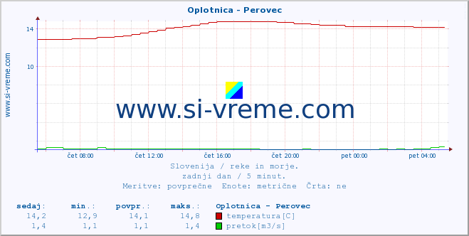 POVPREČJE :: Oplotnica - Perovec :: temperatura | pretok | višina :: zadnji dan / 5 minut.