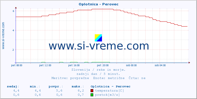 POVPREČJE :: Oplotnica - Perovec :: temperatura | pretok | višina :: zadnji dan / 5 minut.