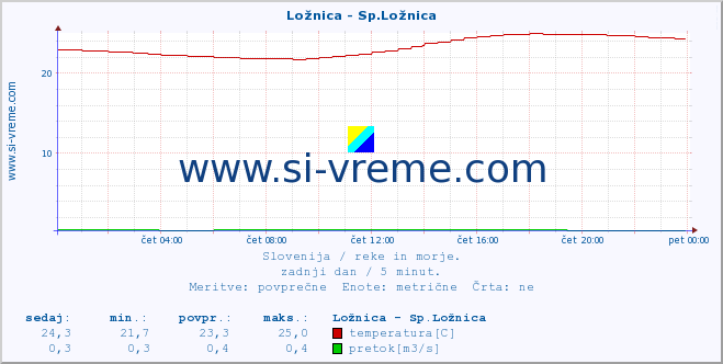 POVPREČJE :: Ložnica - Sp.Ložnica :: temperatura | pretok | višina :: zadnji dan / 5 minut.