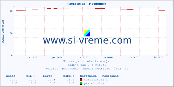 POVPREČJE :: Rogatnica - Podlehnik :: temperatura | pretok | višina :: zadnji dan / 5 minut.