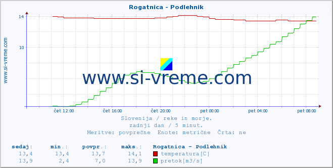 POVPREČJE :: Rogatnica - Podlehnik :: temperatura | pretok | višina :: zadnji dan / 5 minut.