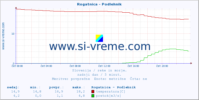 POVPREČJE :: Rogatnica - Podlehnik :: temperatura | pretok | višina :: zadnji dan / 5 minut.