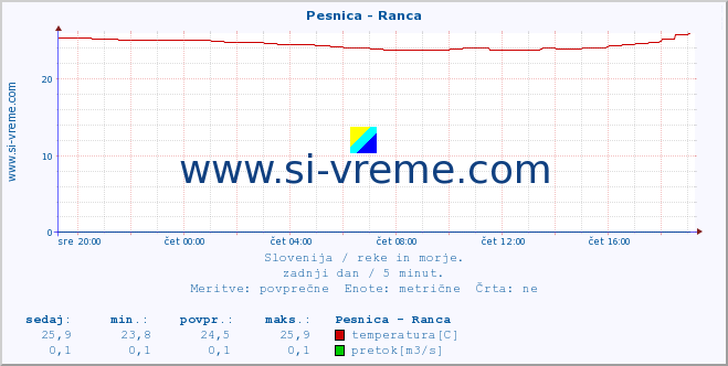 POVPREČJE :: Pesnica - Ranca :: temperatura | pretok | višina :: zadnji dan / 5 minut.