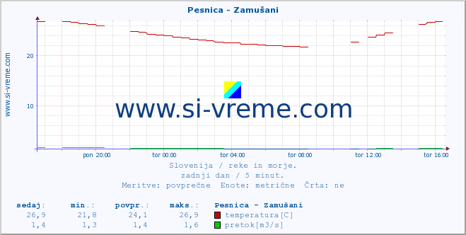 POVPREČJE :: Pesnica - Zamušani :: temperatura | pretok | višina :: zadnji dan / 5 minut.