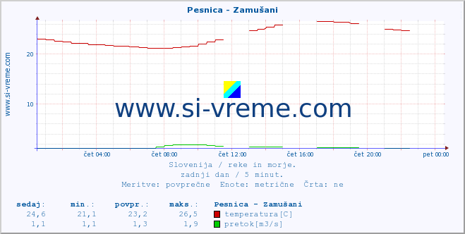 POVPREČJE :: Pesnica - Zamušani :: temperatura | pretok | višina :: zadnji dan / 5 minut.