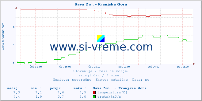 POVPREČJE :: Sava Dol. - Kranjska Gora :: temperatura | pretok | višina :: zadnji dan / 5 minut.