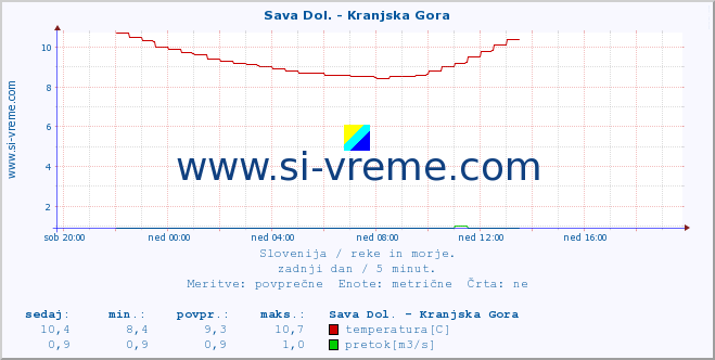 POVPREČJE :: Sava Dol. - Kranjska Gora :: temperatura | pretok | višina :: zadnji dan / 5 minut.