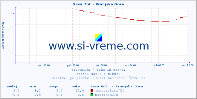 POVPREČJE :: Sava Dol. - Kranjska Gora :: temperatura | pretok | višina :: zadnji dan / 5 minut.