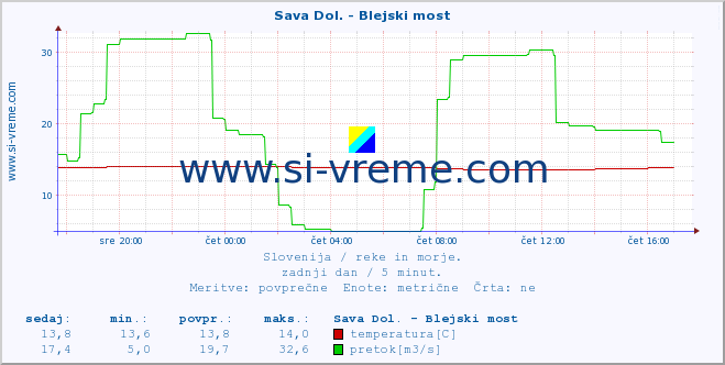 POVPREČJE :: Sava Dol. - Blejski most :: temperatura | pretok | višina :: zadnji dan / 5 minut.